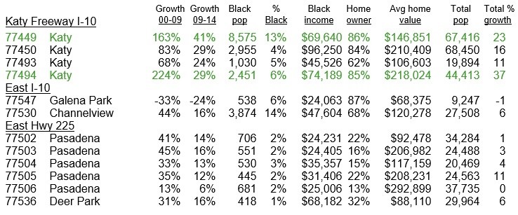 what is the black population of houston