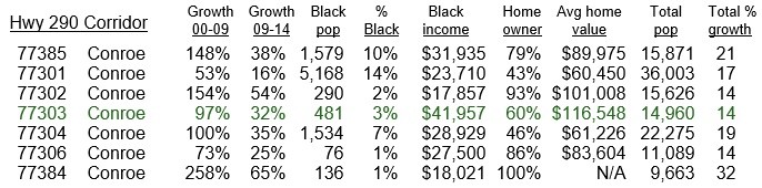 Conroe Texas Black Population Growth Chart