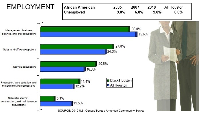 Houston African American Employment