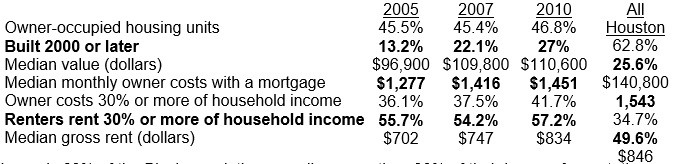 Houston African American Housing