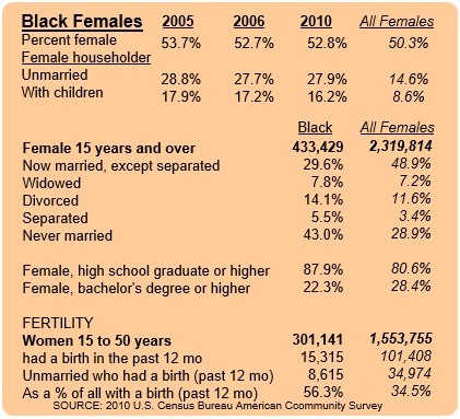 Houston Black Women Chart 1