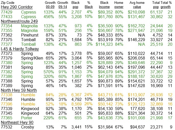 N Suburban Houston Black Population Growth chart