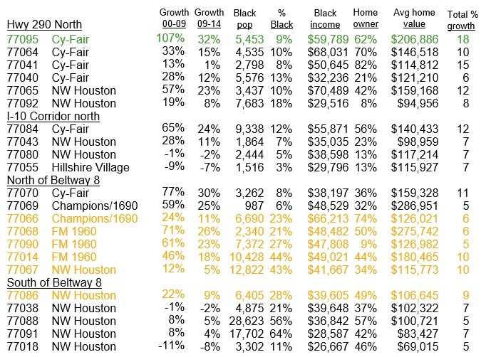 NW Houston Black population Growth Chart