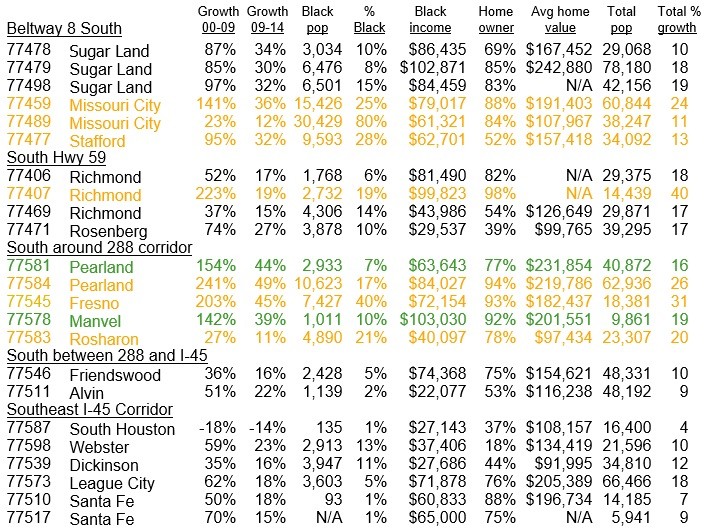 S Houston Suburbs Black Population Growth Chart