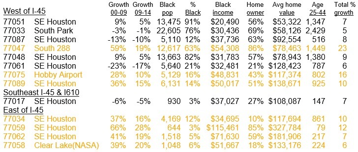 SE Houston Black Population Growth Chart